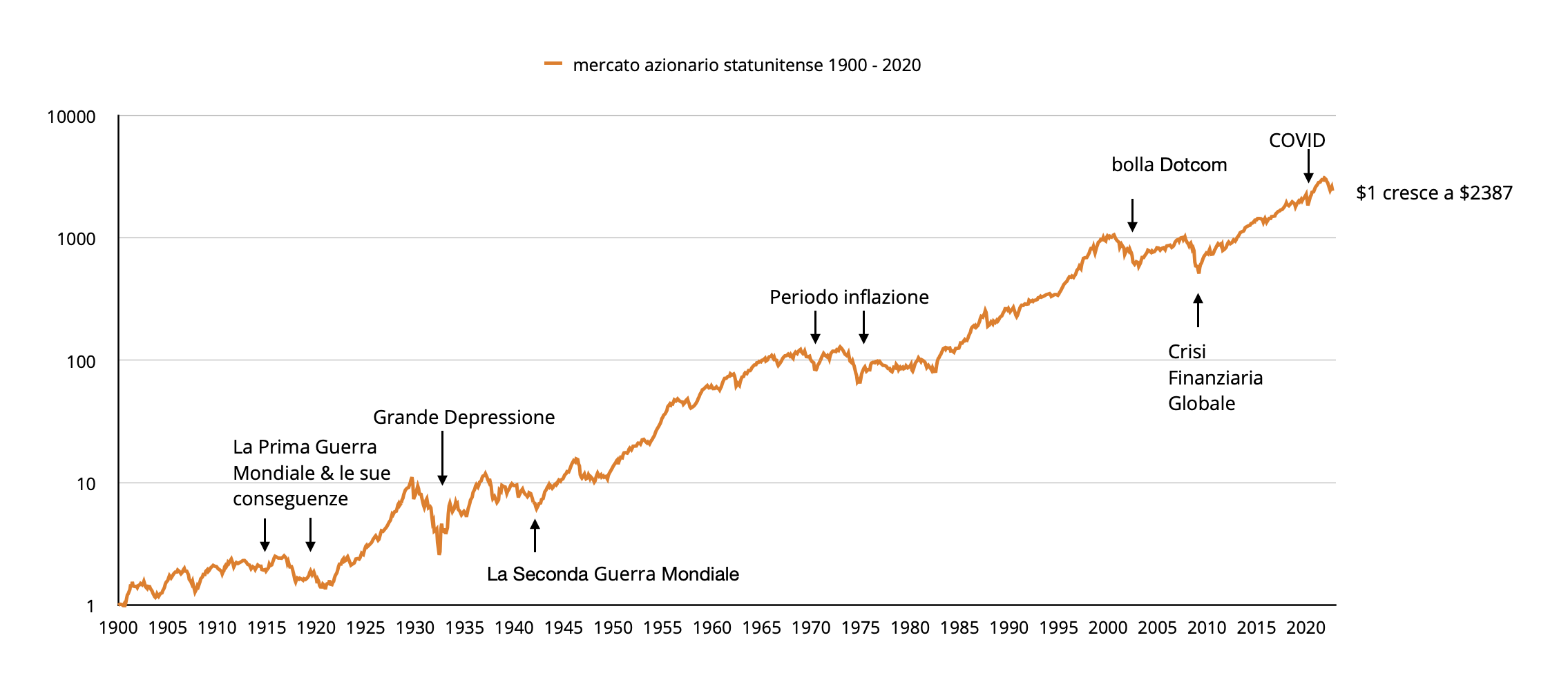 The stock market grows wealth despite regular global crises